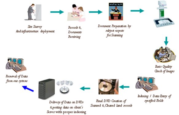 Document digitization life-cycle image